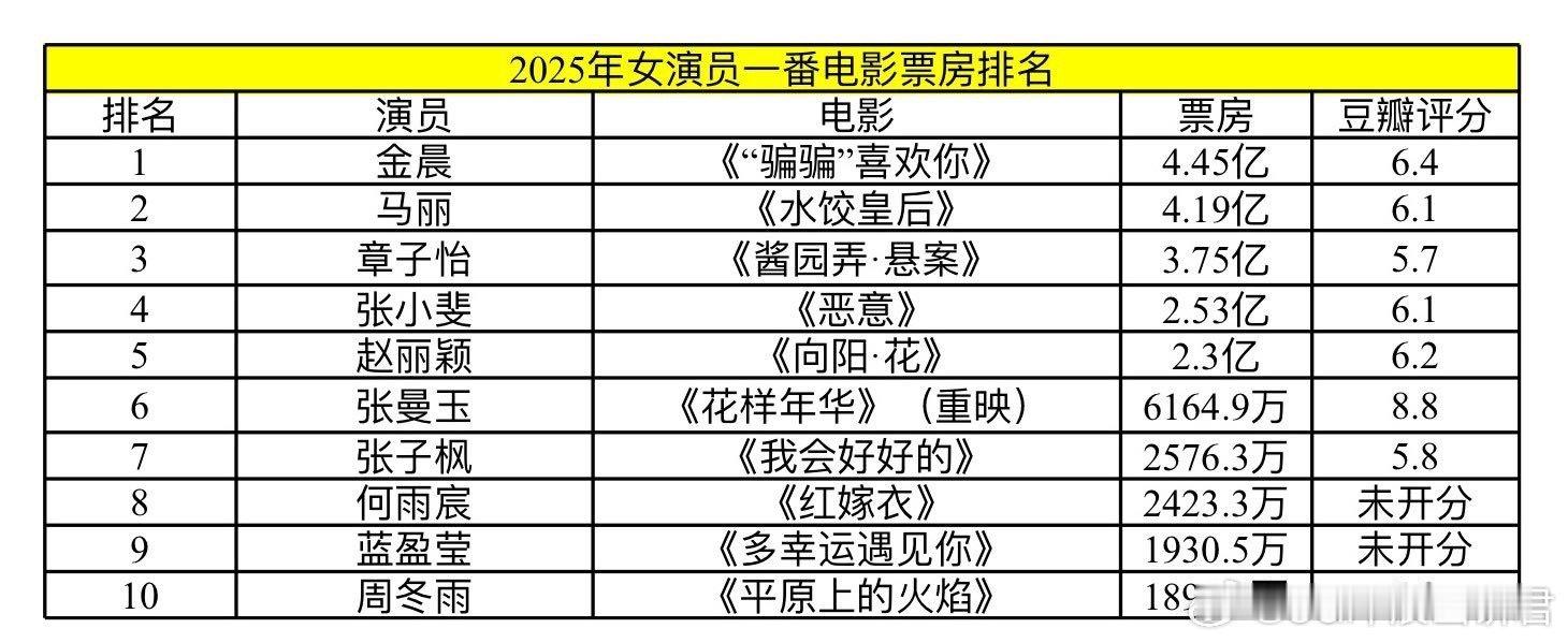 2025年女影人一番票房表 ​​​