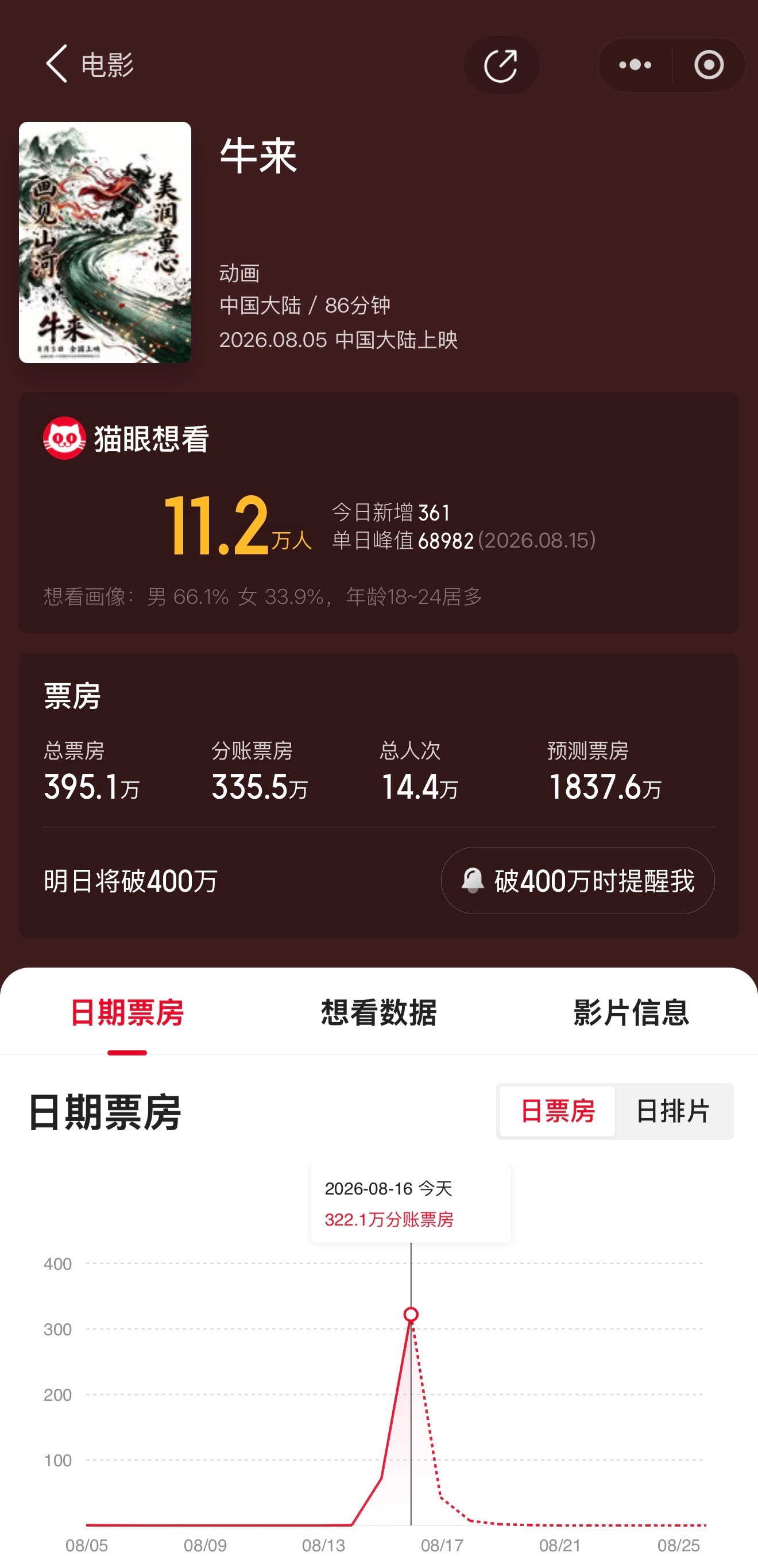 牛来是为拿百万补贴吗马上破400万！ 下周A股是否牛来？ 