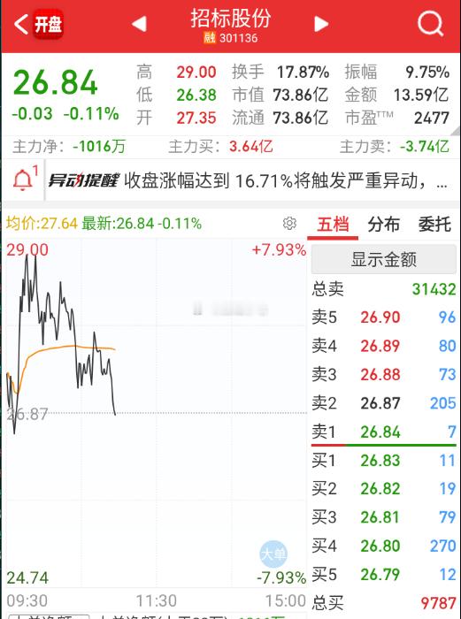 不少商业航天的票，开始走弱。 