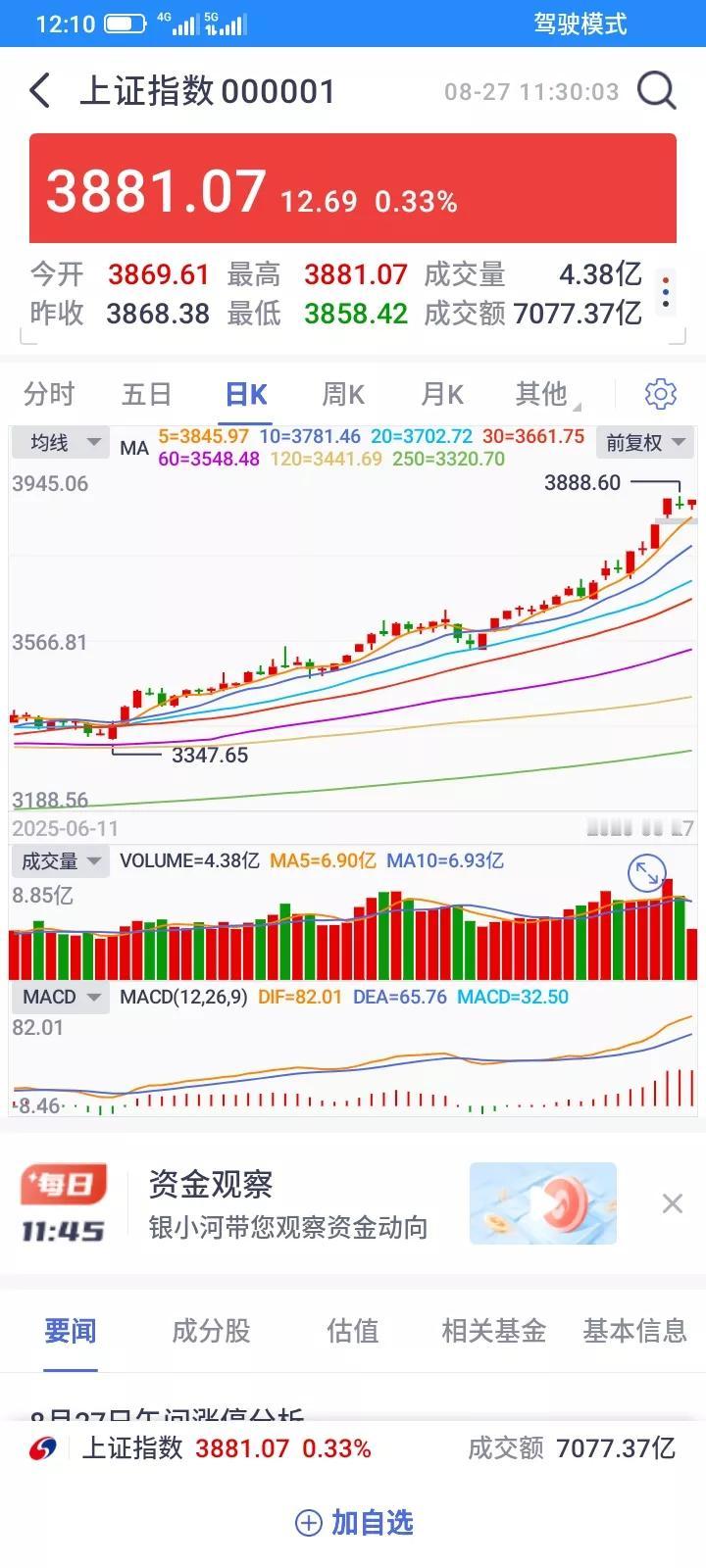 2025.08.27，前天止损了江苏新能，今天终于反弹上涨了，主力就差我400股