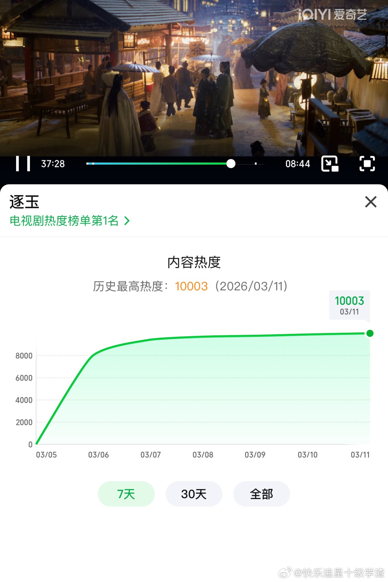 张凌赫田曦薇《逐玉》爱奇艺热度破万！ 逐玉爱艺奇破万