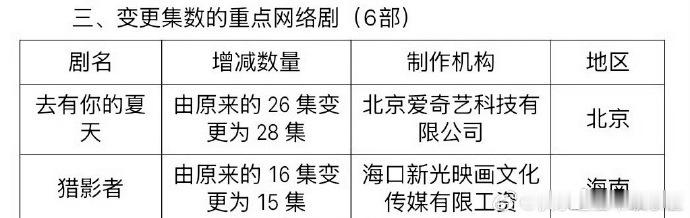 张小斐于适猎影者集数变更张小斐于适猎影者将下证 张小斐于适猎影者将下证，张小斐于