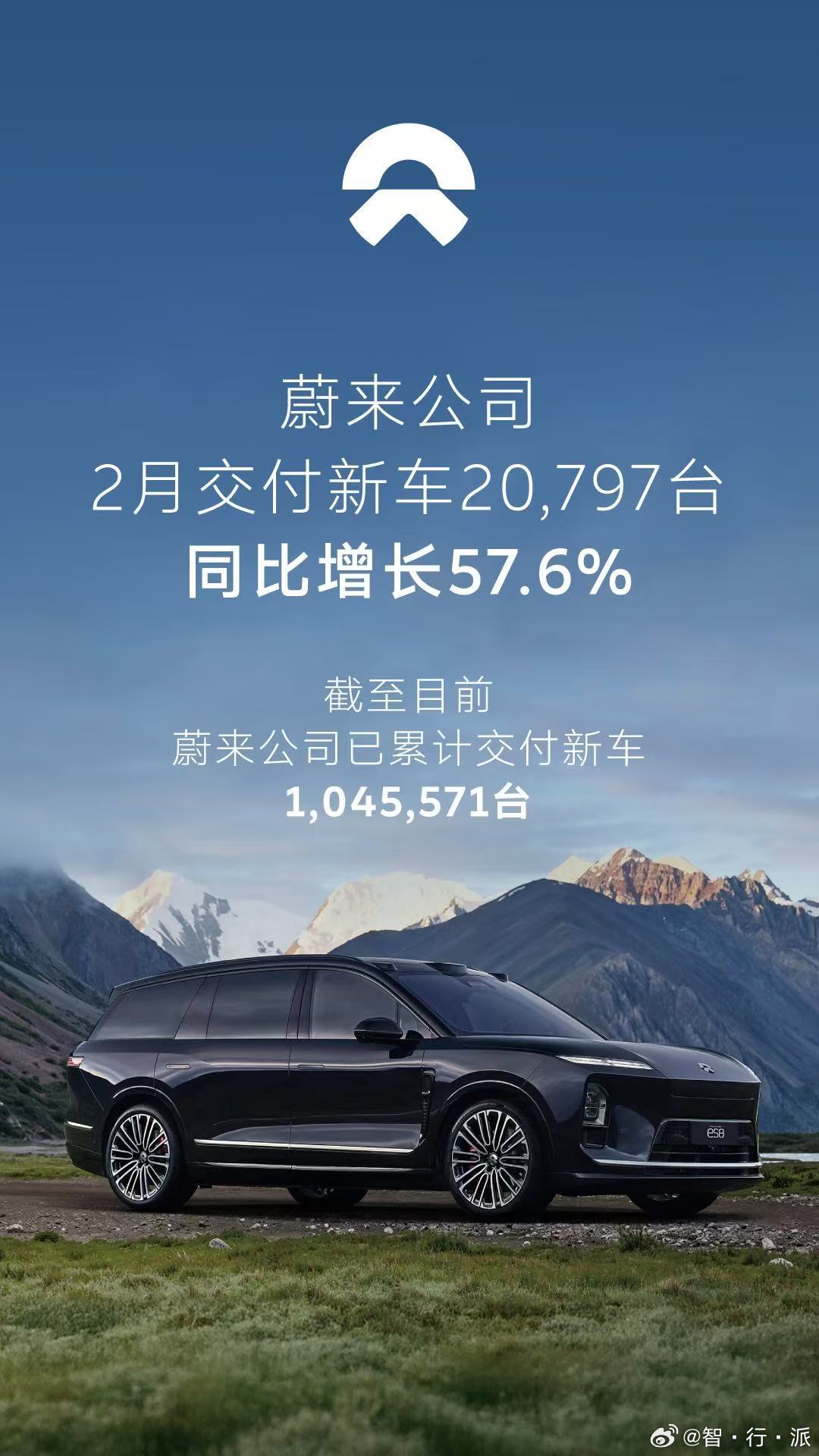 2026年2月，蔚来公司交付新车20,797台，同比增长57.6%。截至目前，蔚