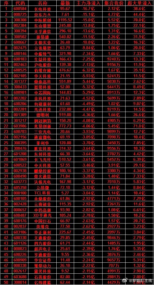 6月29日开盘45分钟，主力“卖出的 ”50名单！亨通股份：最新 9.55，净流