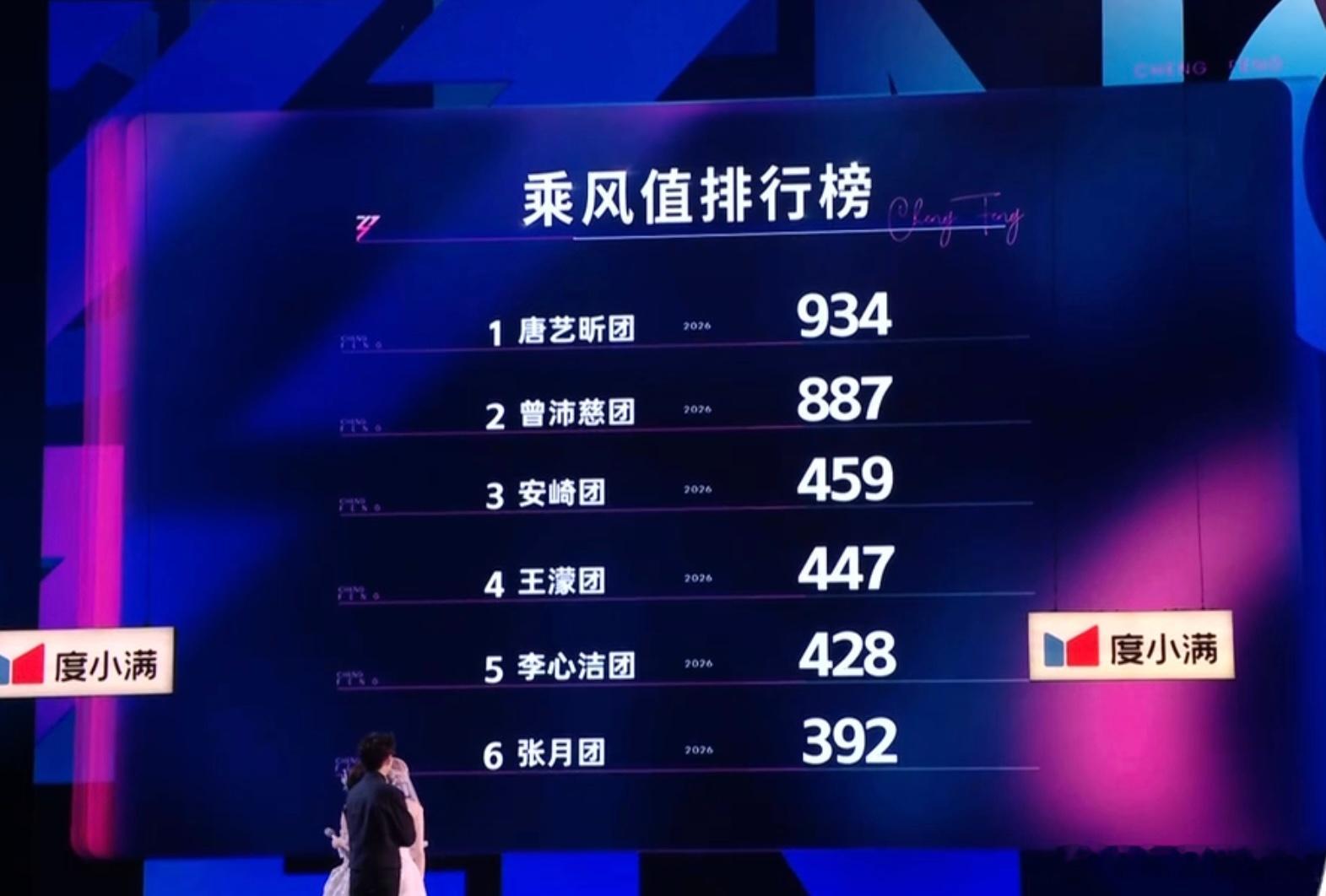 浪姐直播唐艺昕团乘风值目前第一 934分！！！ 