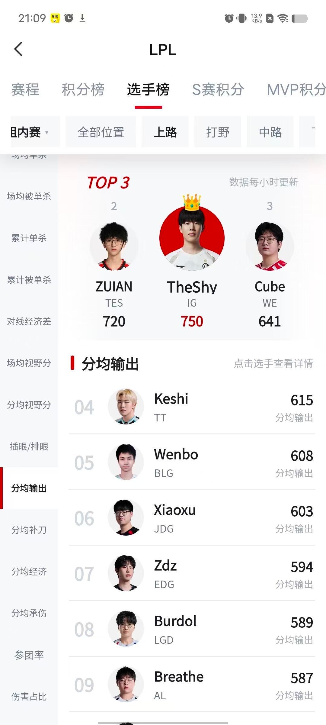 🐱 | 几张图告诉你们为什么theshy是周最佳他就是现阶段除了bin以外，l