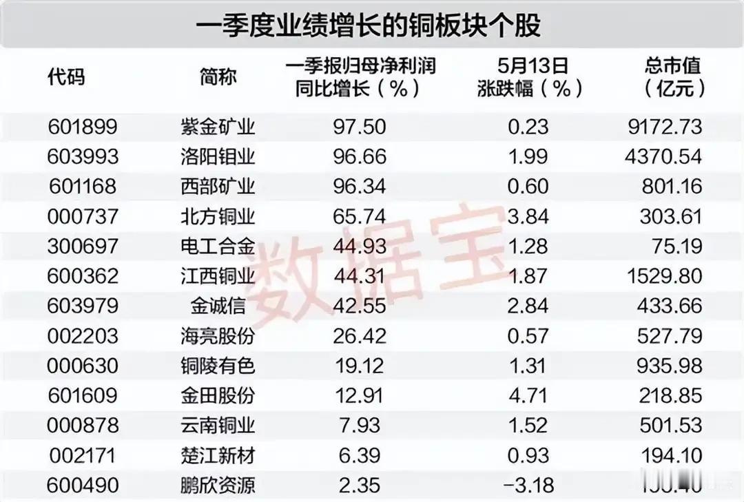 铜价景气持续！13只一季度业绩增长铜板块个股全梳理
 
本次梳理的13只个股均为