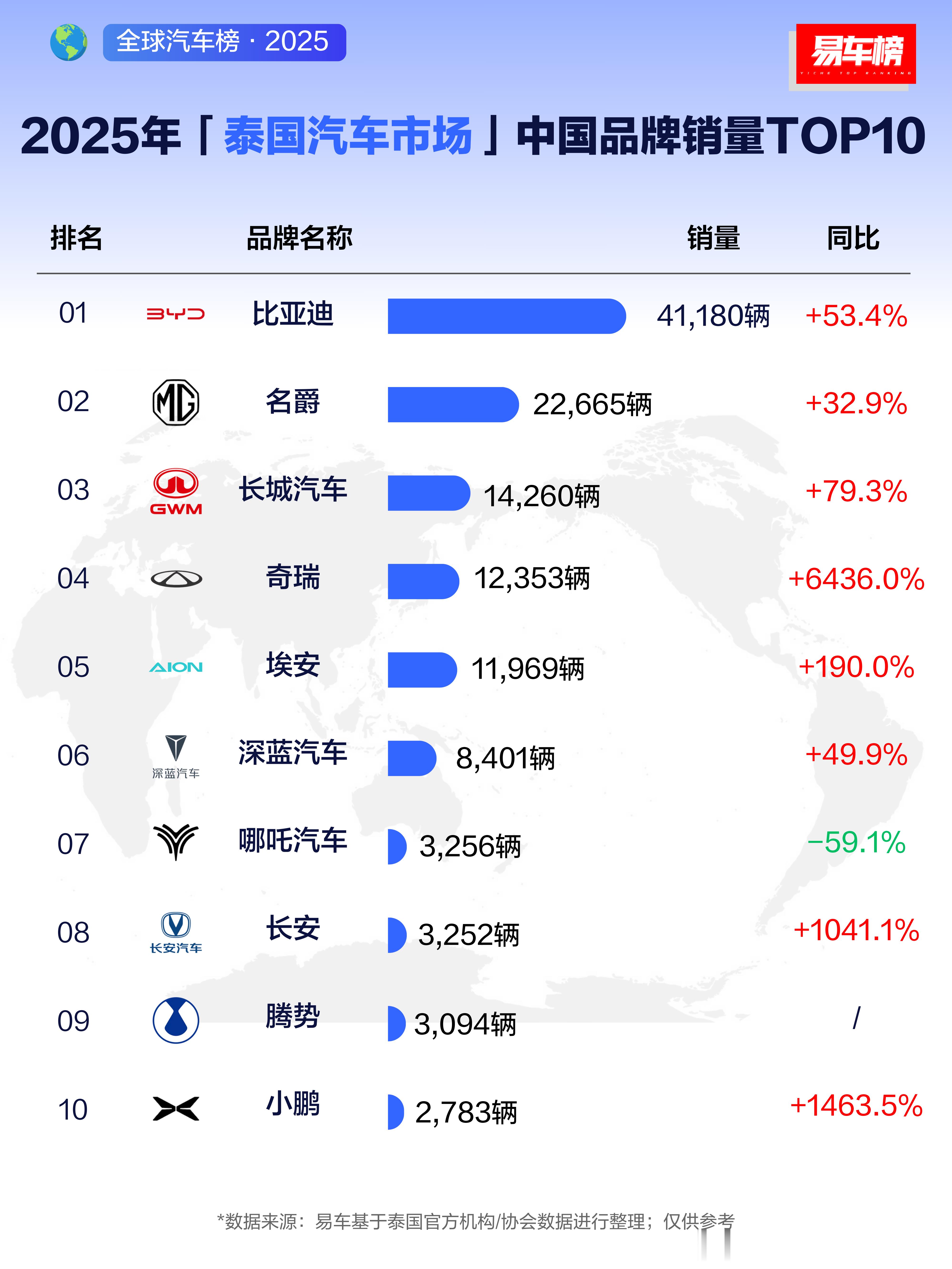 泰国市场，单品牌最高是丰田，16万9，然后本田之后就是比亚迪了，4万1。比较有意