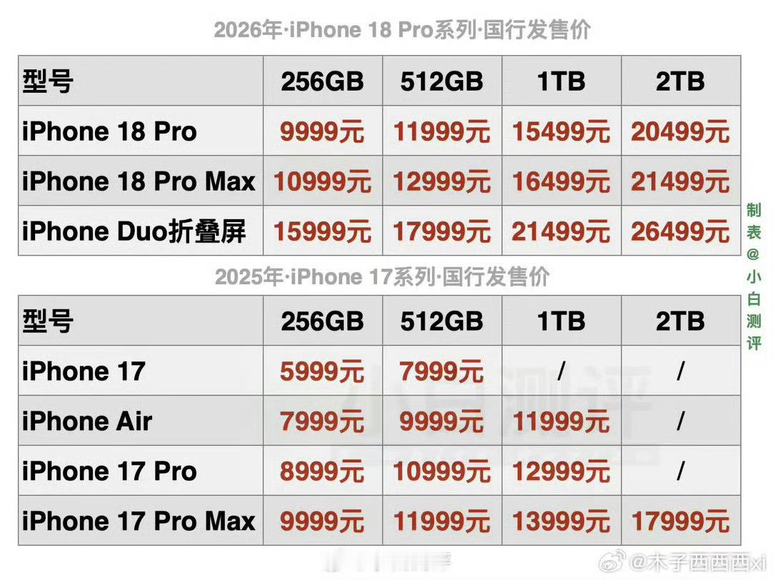 iPhone18Pro价格确实涨价了[柯基] ​​​