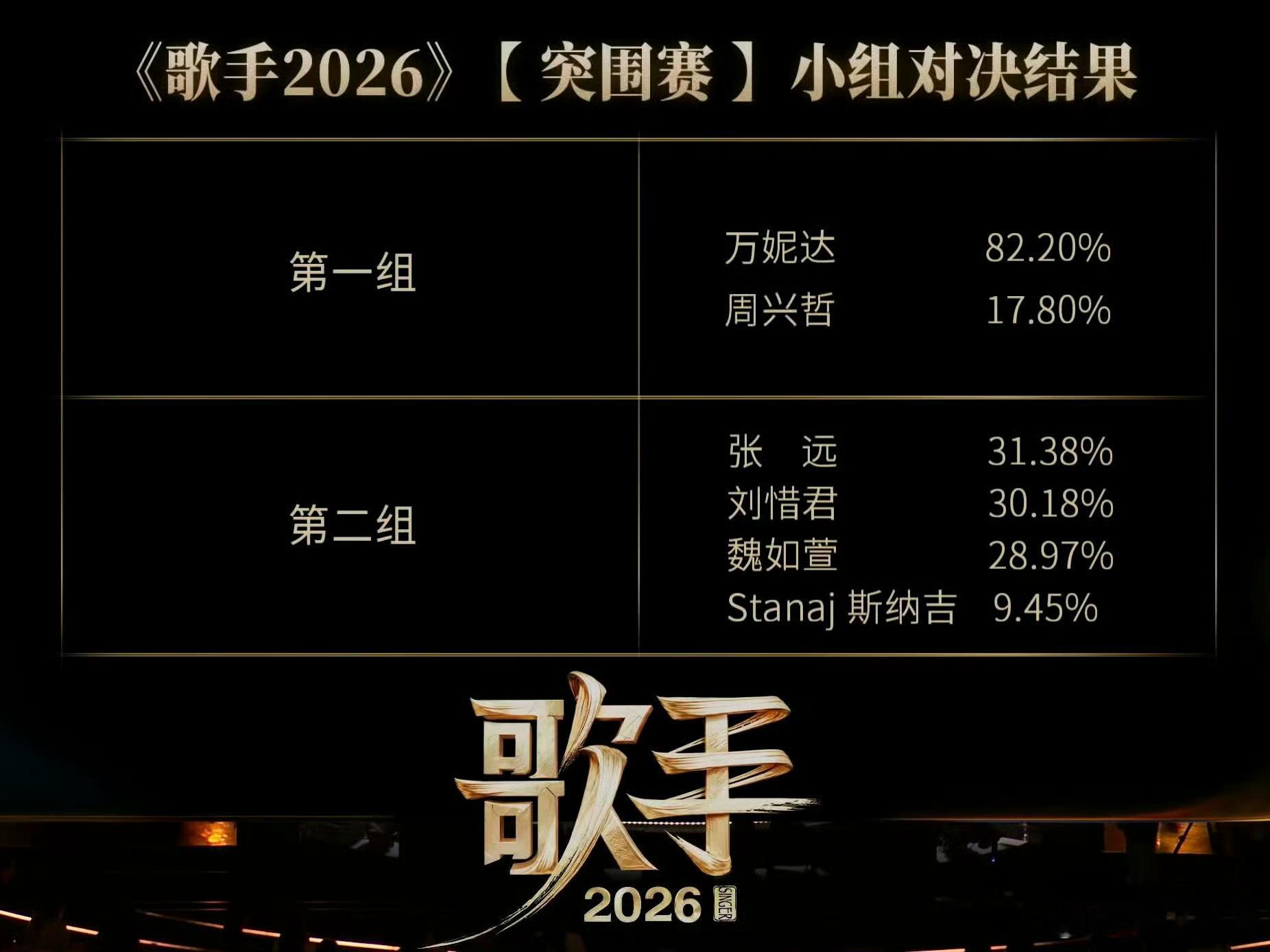 歌手直播恭喜！万妮达《歌手》突围赛晋级！🔥万妮达又回到《歌手》了！你觉得她有可