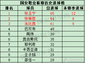 【国安职业联赛进球榜及联赛客场进球榜】  国安在联赛客场1-1战平大连英博，张玉