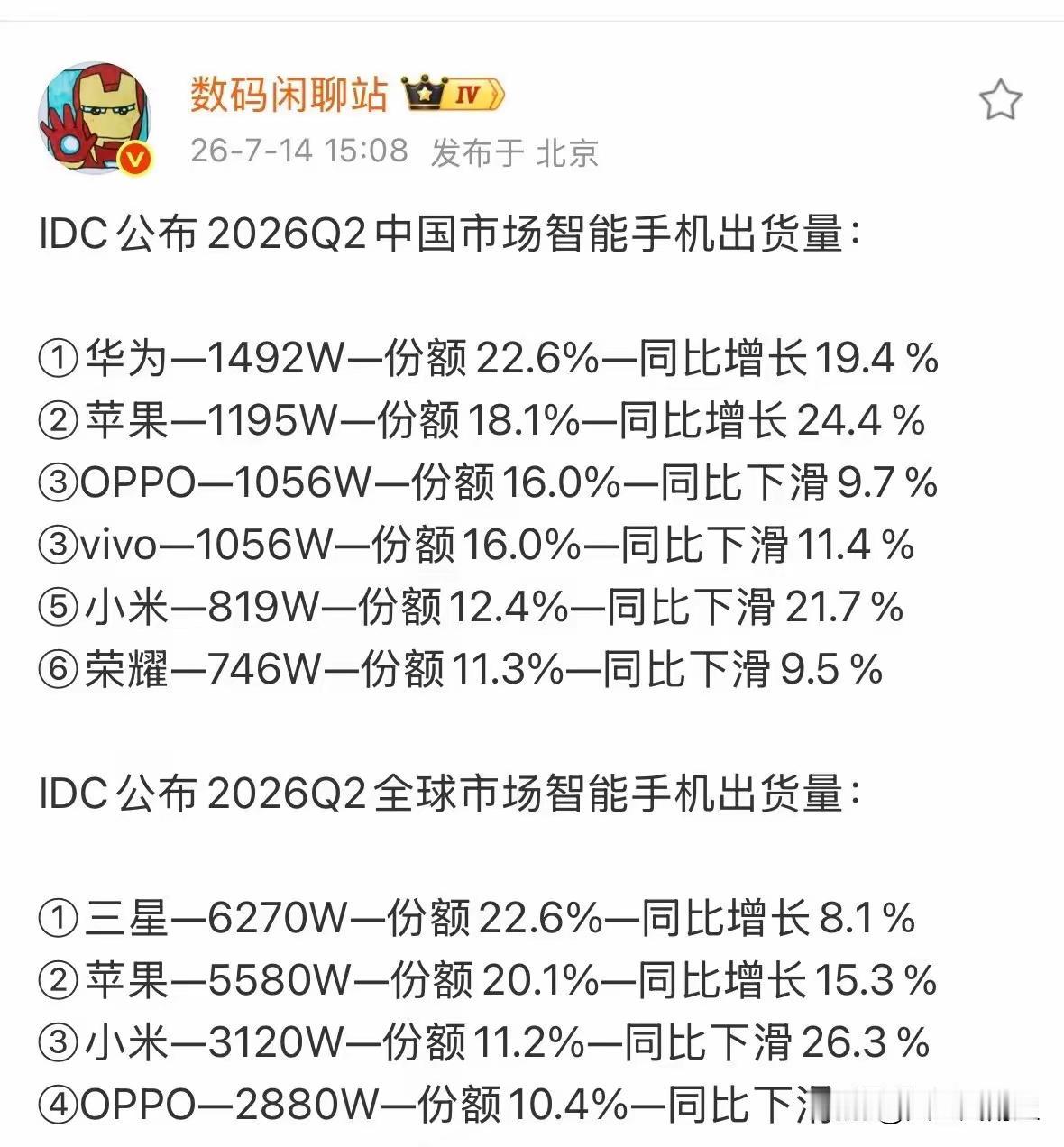 2026年二季度手机销量出炉，华为苹果逆势大涨，小米暴跌21.7%丢了性价比根基