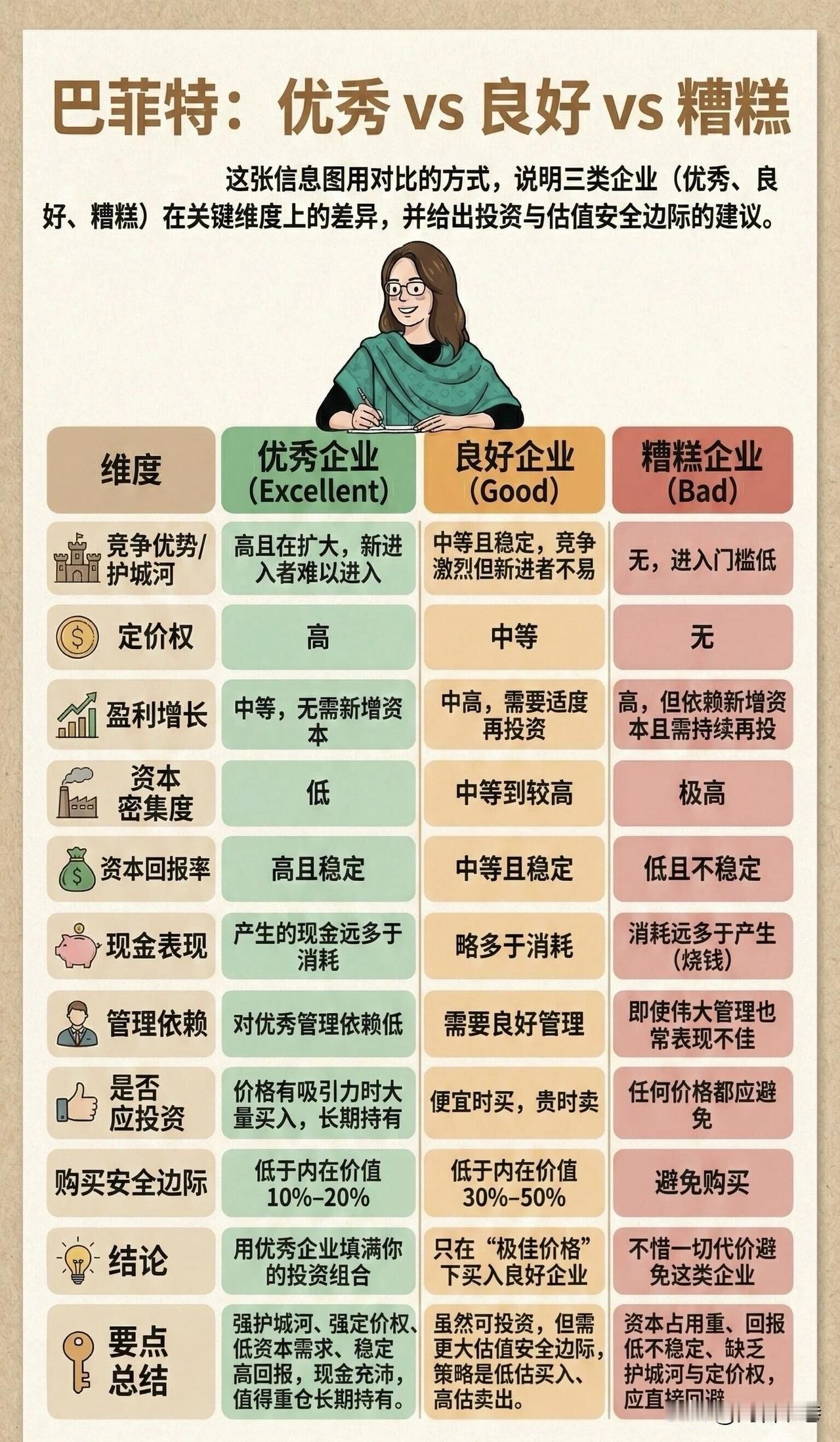 巴菲特把公司分成三种：一种让你睡得香，一种让你操碎心，一种直接送你进ICU！下面