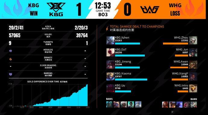 2026WRL夏季赛 第一局：WHG 0-1 KBG本局MVP：KBG.DaT（