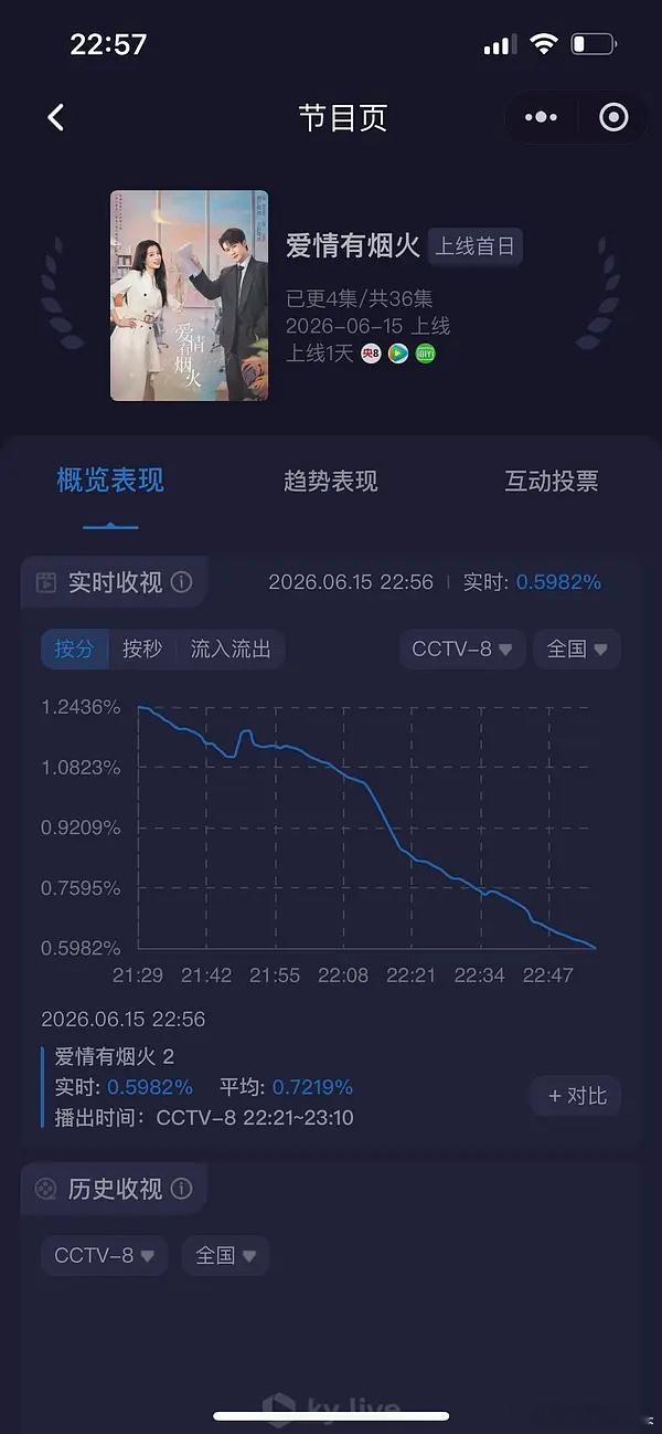 爱情有烟火跌破1 只剩0.5这部剧如果扑了是谁的问题？ 