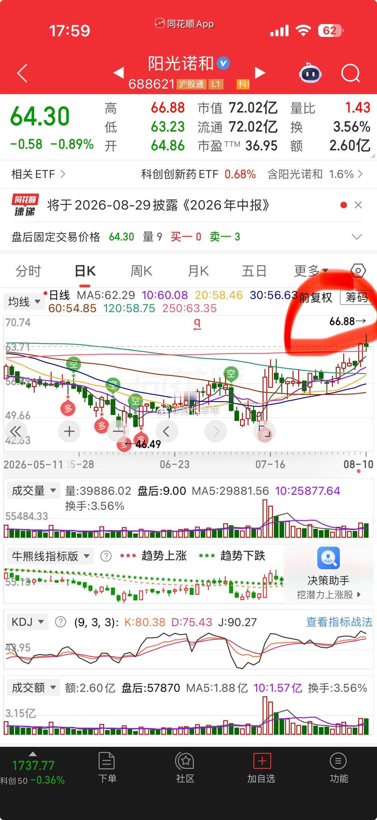 医药，今天惯性冲高后回落，不少个体出现对子顶，药明 166.66、凯莱英 188