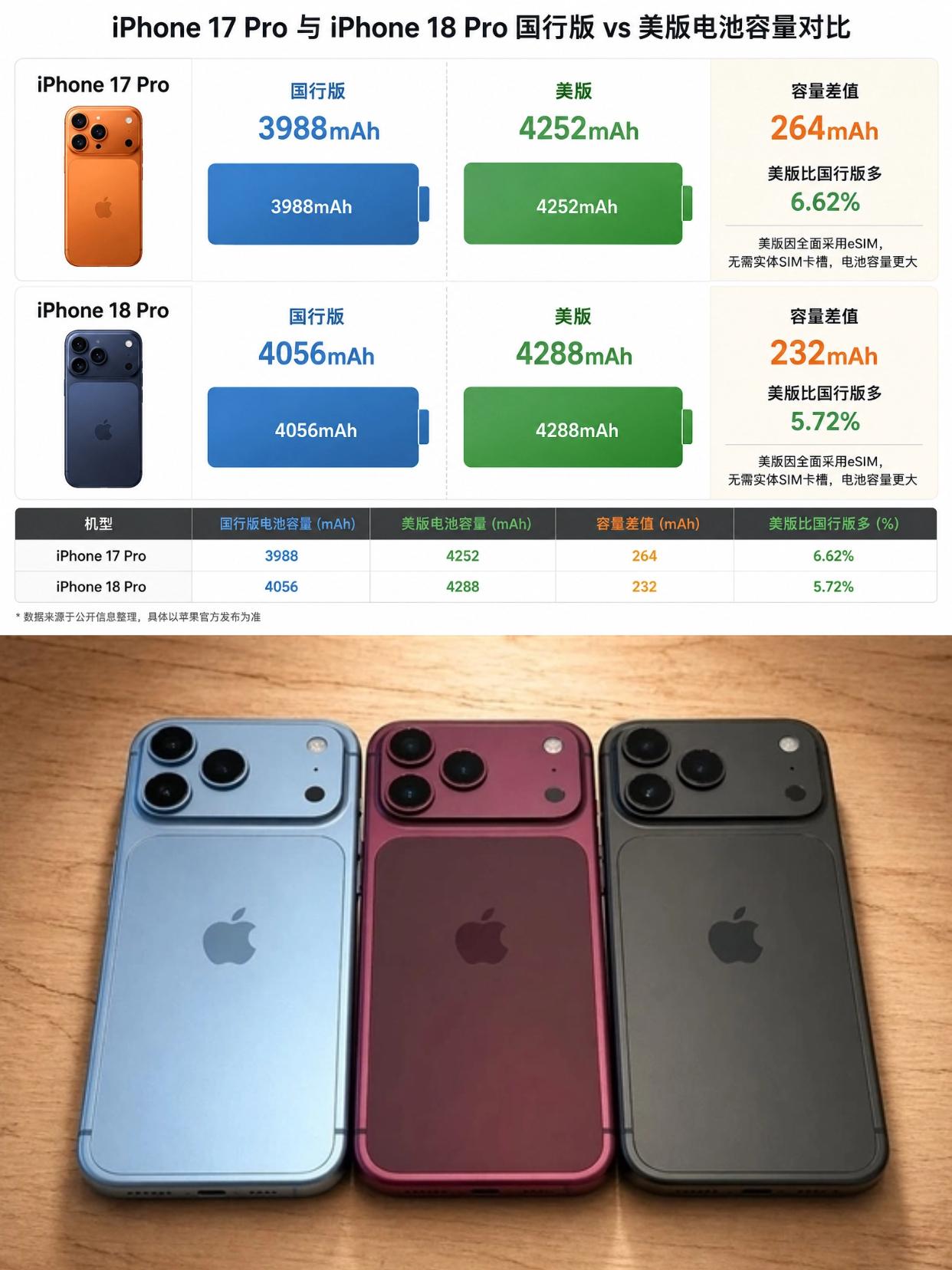 iPhone 18 Pro电池容量升级，升一点点

最新爆料，iPhone 18