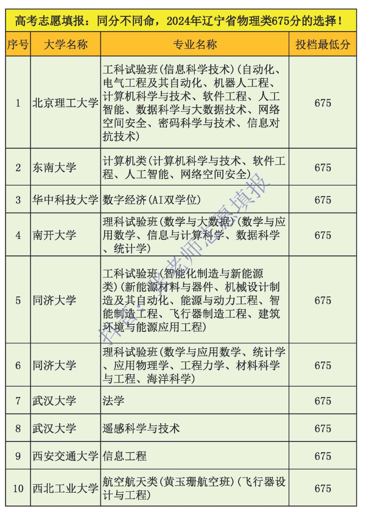 高考志愿填报：同分不同命，2024辽宁省物理类675分的选择。高考志愿...