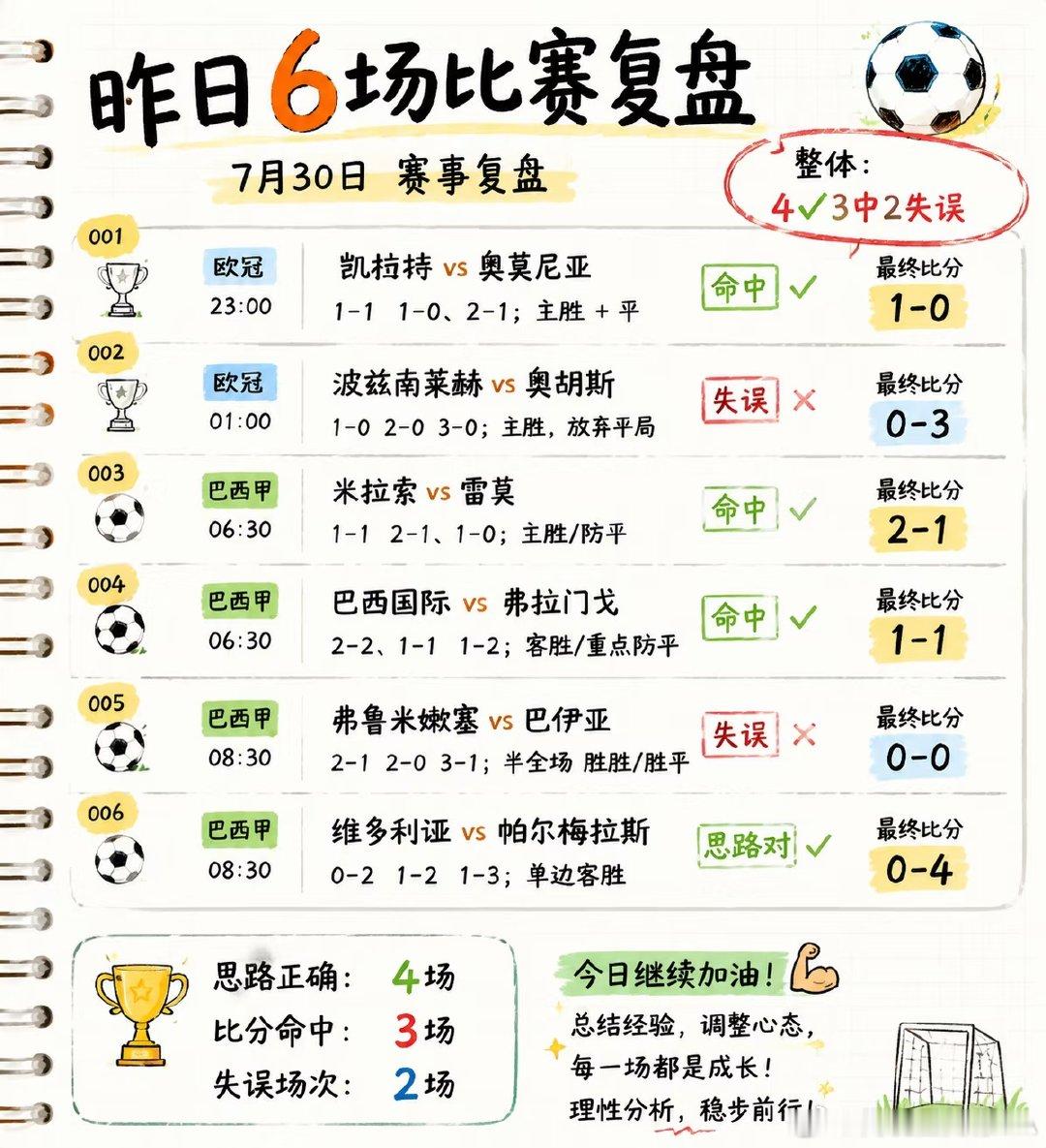 7月30日赛事回顾： ✅ 思路正确：4场 🎯 比分命中：3场 ❌ 判断失误：2