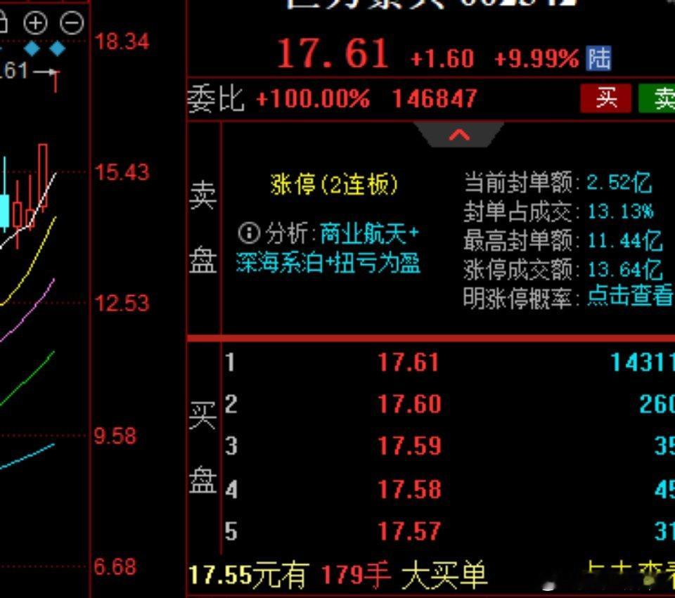 【巨力索具】：“二波三板是个坎”，所以昨天一字开盘炸板回封还是机会。但是今天就只