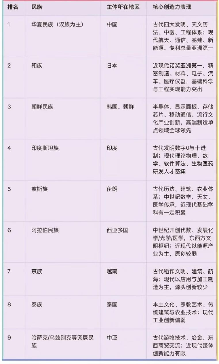 亚州各民族创造发明！