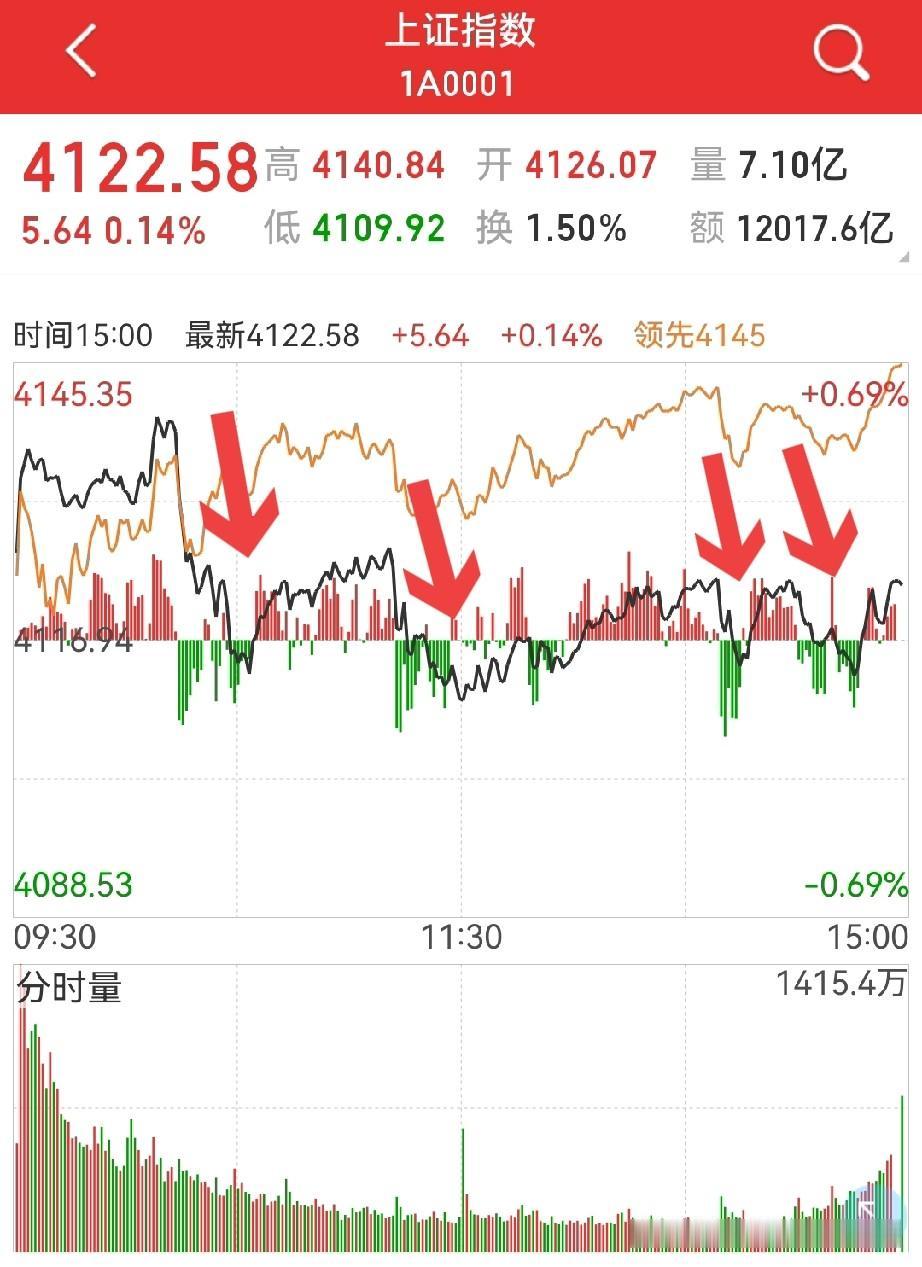 这大盘已经成明牌了？
后市会怎发展呢？
看看两幅K线图：
1，周四的分时图。
从