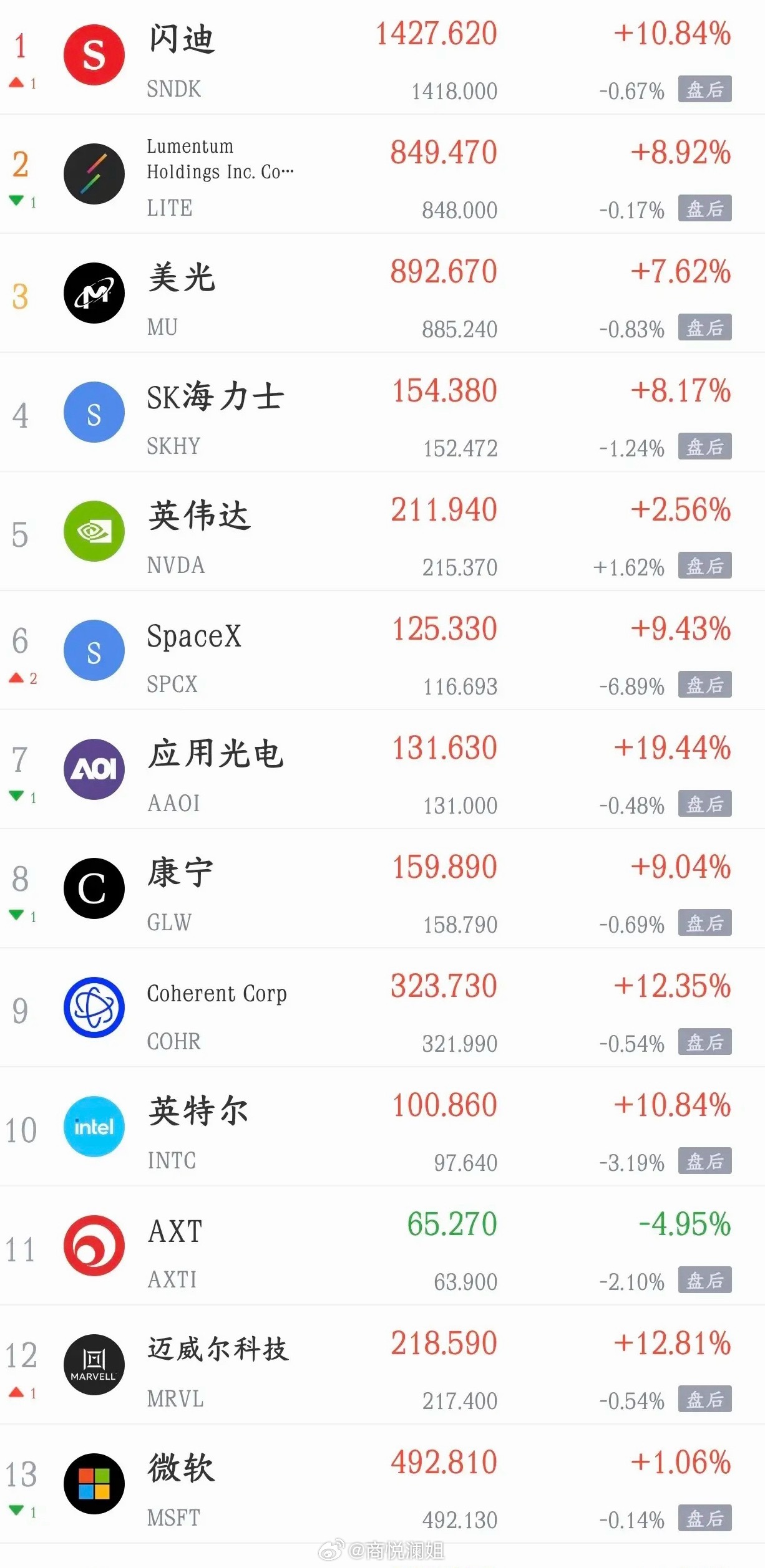 美股科技股暴涨，今天A股再不反弹就说不过去了昨晚，美股科技股大反弹，纳斯达克指数