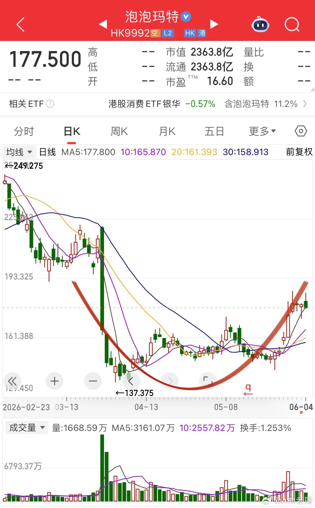 市场新的方向和机会已经出来了！港股看恒生科技指数ETF、中概互联ETF、港股创新