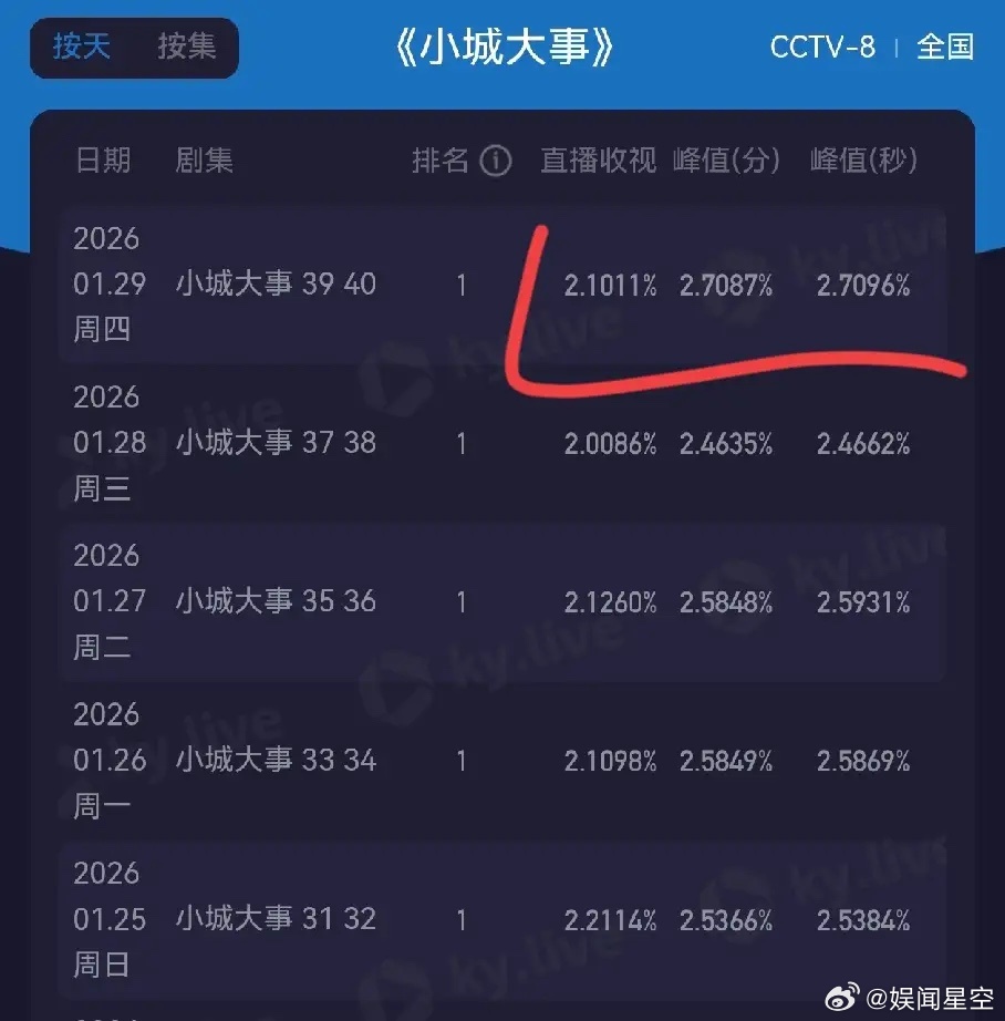 《小城大事》大结局了，和我最开始预测的一样28000到不了，最高热度27481作