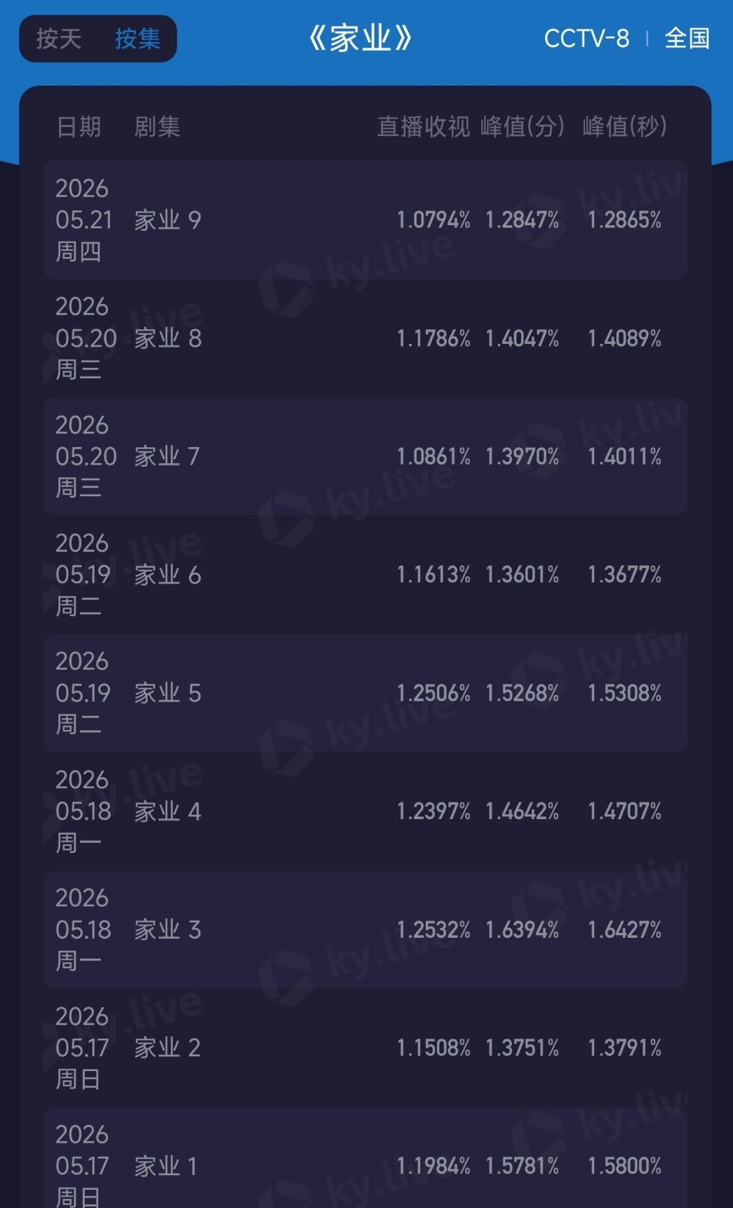 家业第九集酷云平均收视率又新低了，峰值收视率也是新低，看看第十集能不能救一下今天