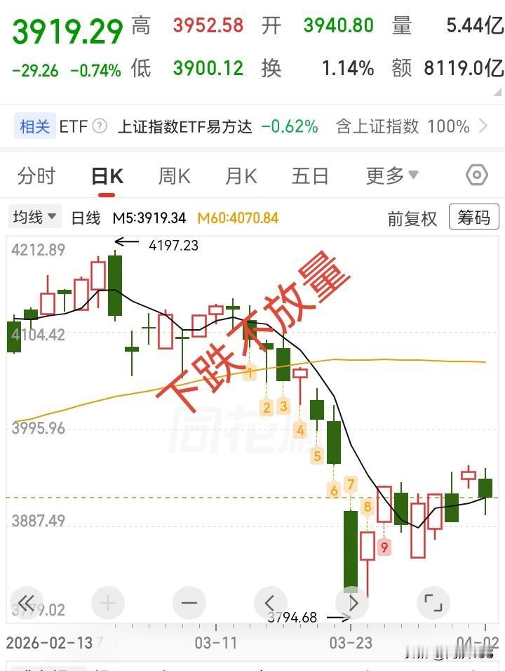 4.2收评，今天的下跌是为清洗昨天的跟风盘。

昨天我说过，昨天的上涨本该大涨，