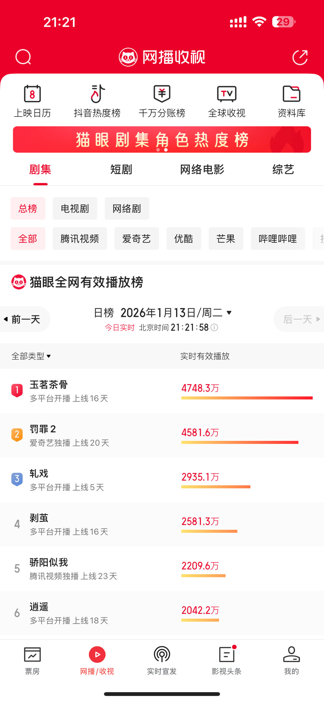 玉茗茶骨今日播放量登顶了，猫眼一直都是新高，云合就是不动……有人说云合拿不到芒果