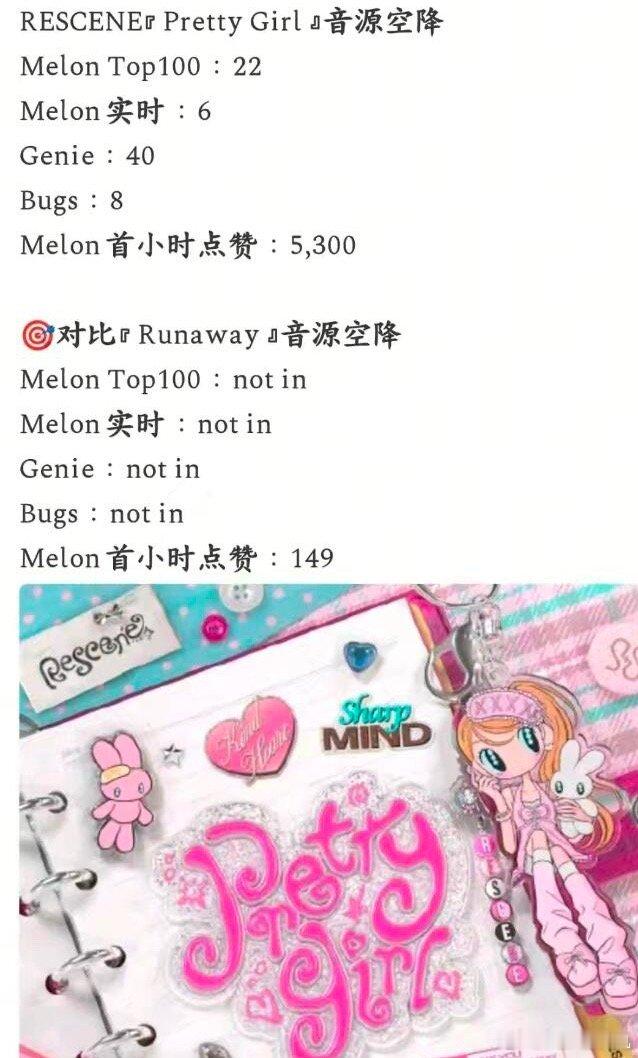 rescene最新回归空降成绩超过了Hearts2Hearts的《Lemon t