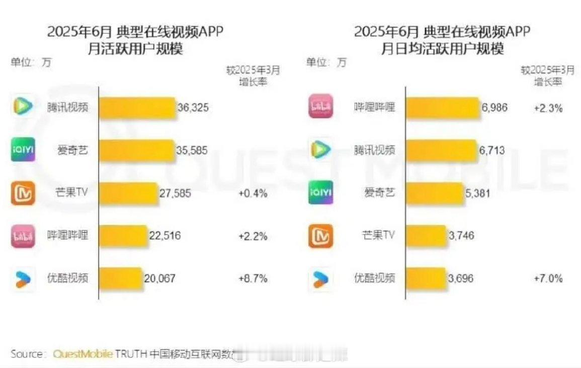 2025年6月在线视频APP月活跃用户规模  👖继续垫底[允悲] ​​​
