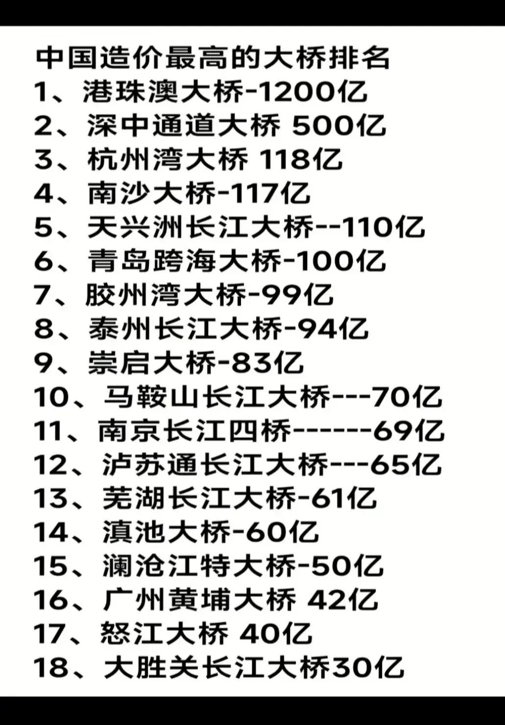 中国造价最高的大桥排名：
1.港珠澳大桥：1200亿
2.深中通道大桥：500亿