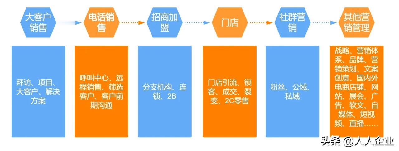 跟我们学立体营销，天地人网，海陆空饱和攻击