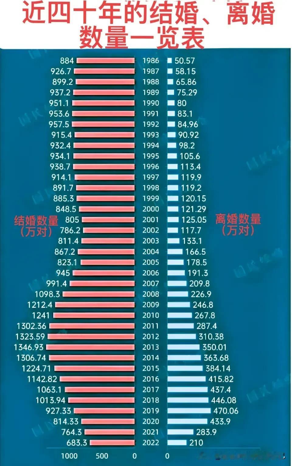 70后结婚人数:平稳。
80后结婚人数:增加。
90后结婚人数:下降。
如图所示