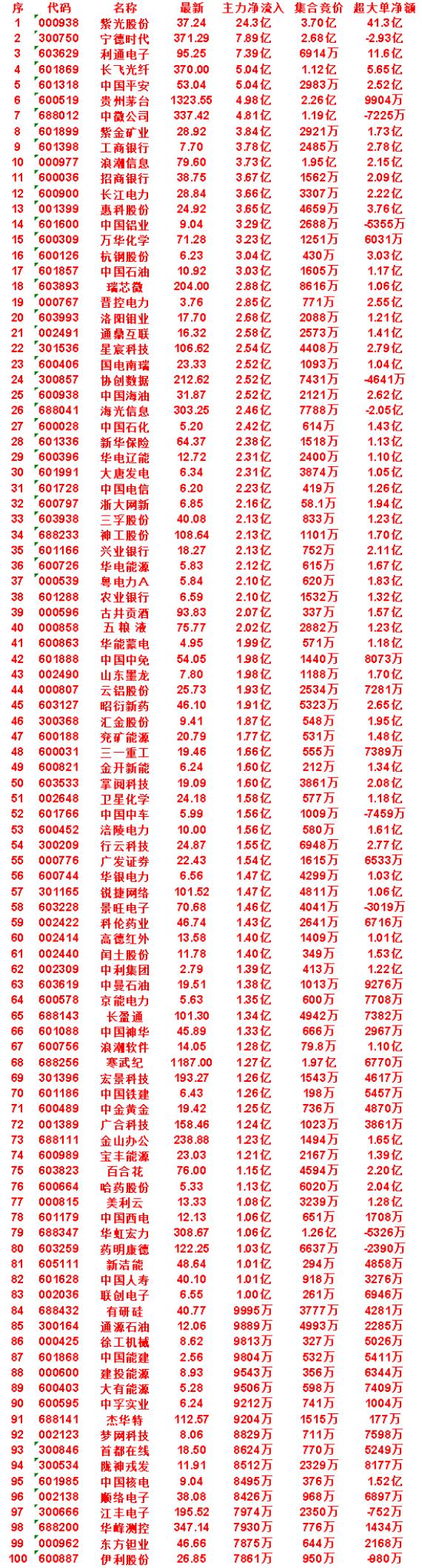 7月20日尾盘30分钟，主力资金“买入的”50名单一览！

通鼎互联：净流入 2