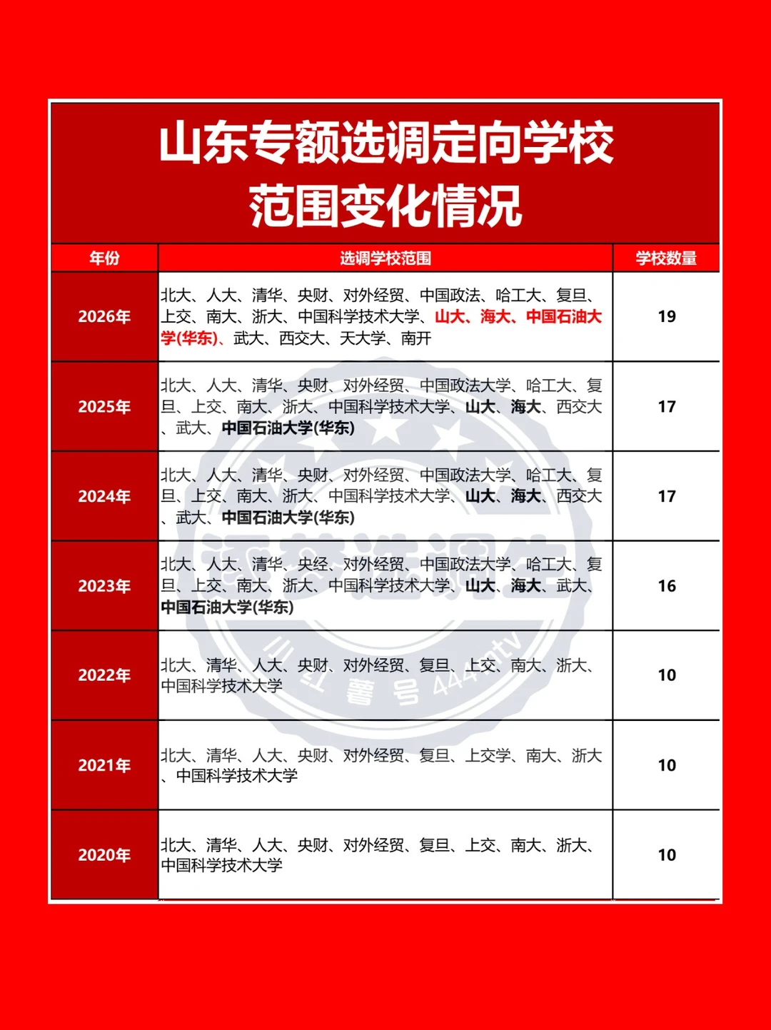 都说山东专额选调好！但只有这些人能考！