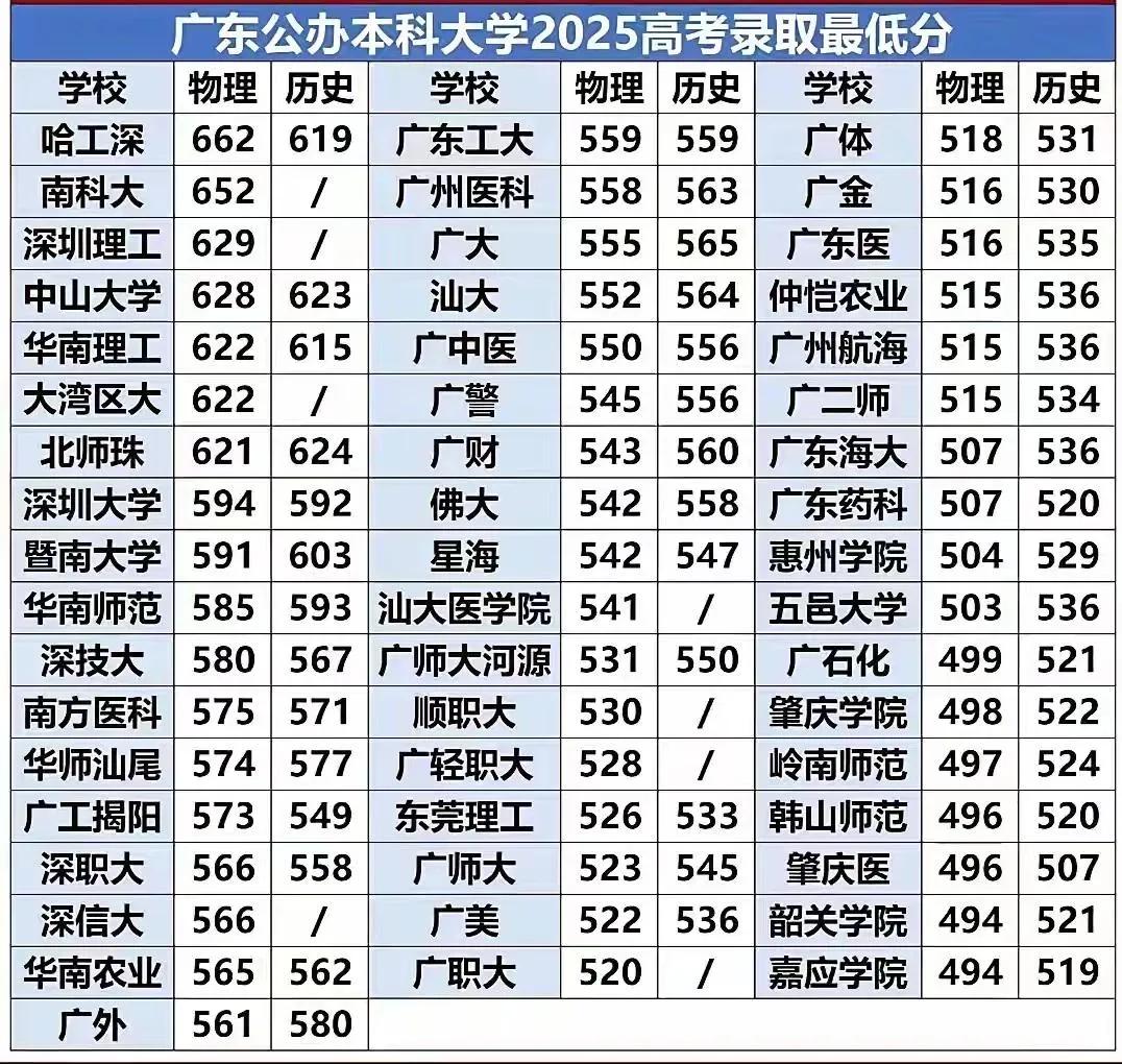 2025年了，作文配图若更详细、更准确地描述广东之大学最低投档分那就如下图：比如