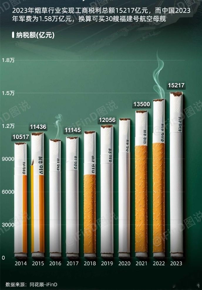 中国烟草历年纳税总额：贡献了一亿分之一！你不抽我不抽，祖国航母谁来修[嘻嘻] ​
