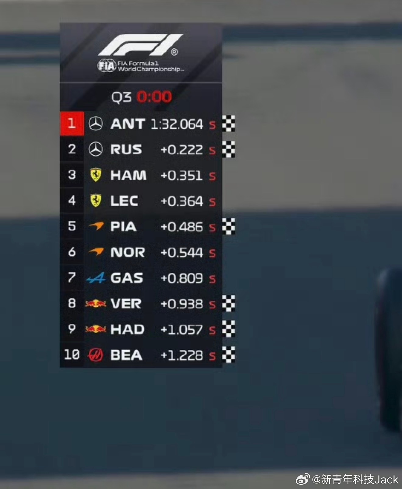 安东内利夺F1生涯首个杆位刚到酒店就看到F1直播排位赛结果了，和上一站差不多依旧