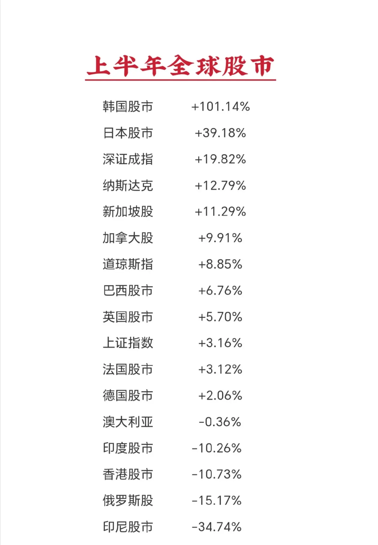 上半年全球主要股市涨幅榜, 中国股市喜提季军！