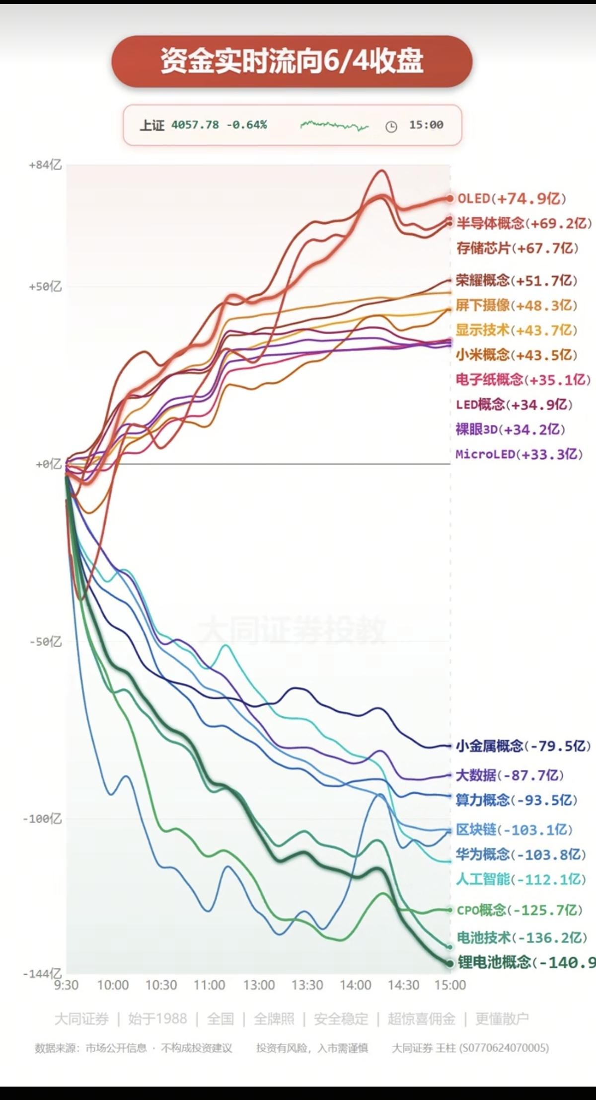 6.4周四  主力大资金：分时流向 监测图！

资金出逃板块：
华为概念、CPO