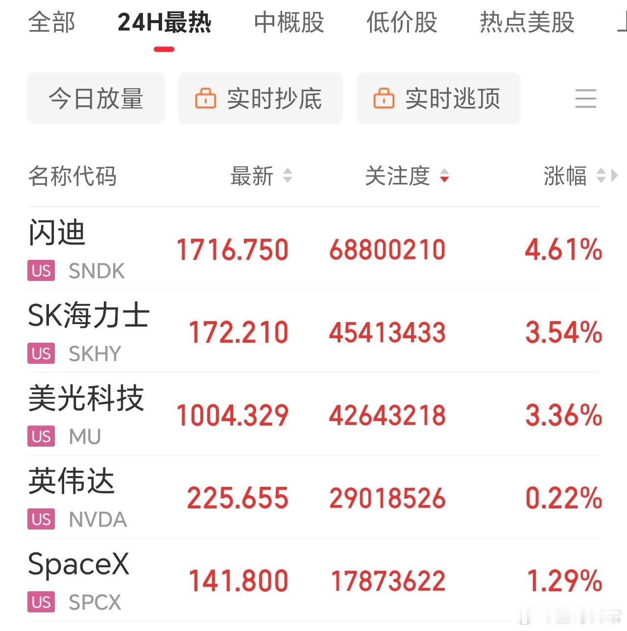 美股存储芯片，集体拉升，连续多日反弹。 