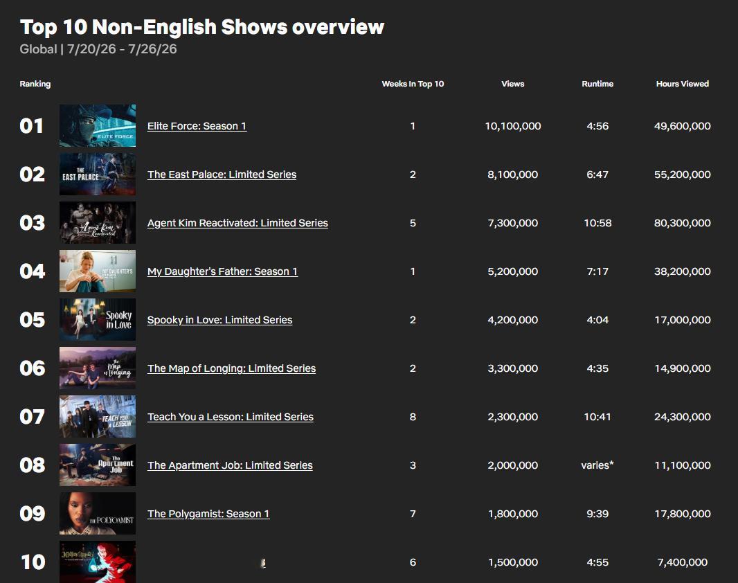 7/20～7/26 Netflix非英语区电视播放量Top10入榜韩剧2 鬼谜东