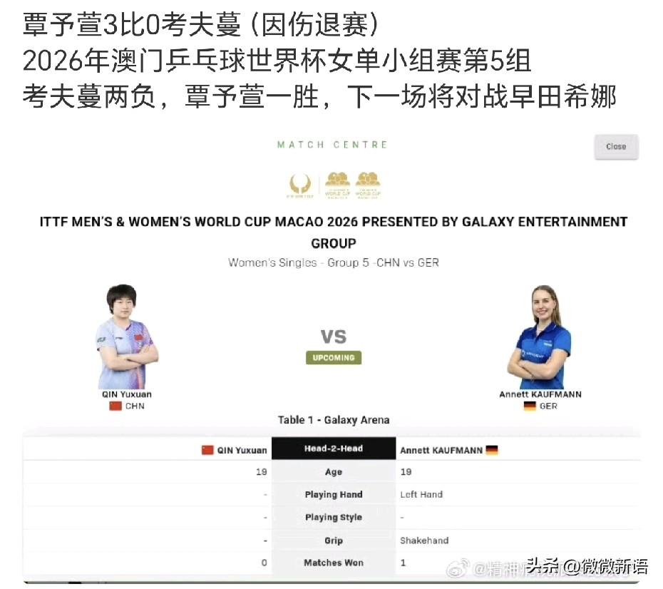 考夫蔓因伤退赛了，看来脚伤的挺厉害。
本来今天是覃予萱对考夫蔓，刚刚看到考夫蔓因