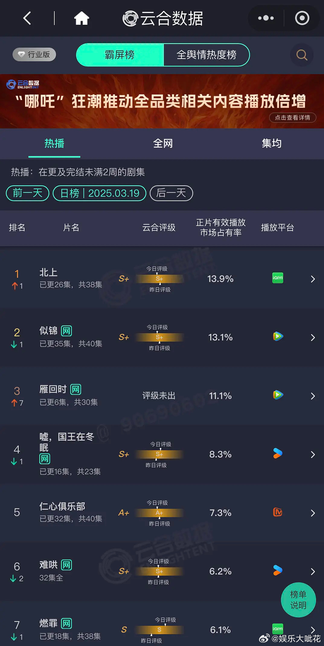 这个陈都灵有点猛！3.19云合，雁回时第三11.1%上升好多啊！ ​​​