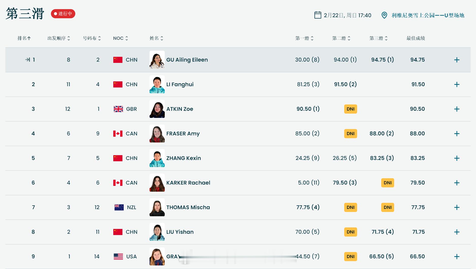 谷爱凌第三滑94.75分第三轮 谷爱凌 94.75目前暂列第一！！！！！女子U型