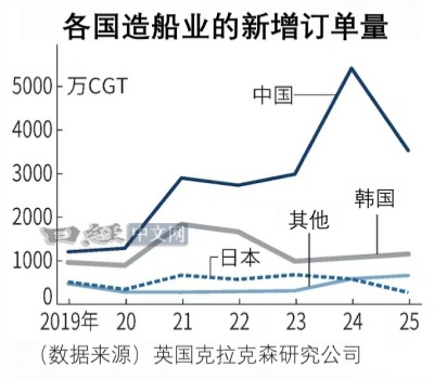 根据克拉克森的数据，2025年全球新船订单总计2036艘1.51亿载重吨5642